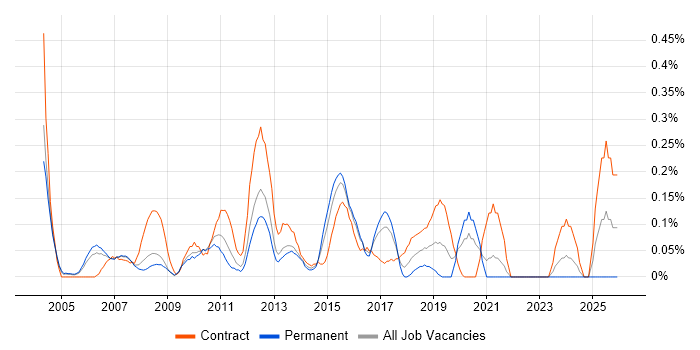 Technical Solutions Architect job vacancy trend in West London