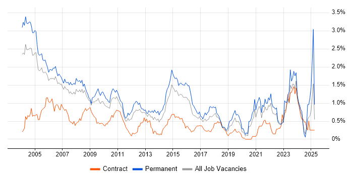 Job vacancy trend for Technical Support in West London Job vacancy trend for Technical Support in West London