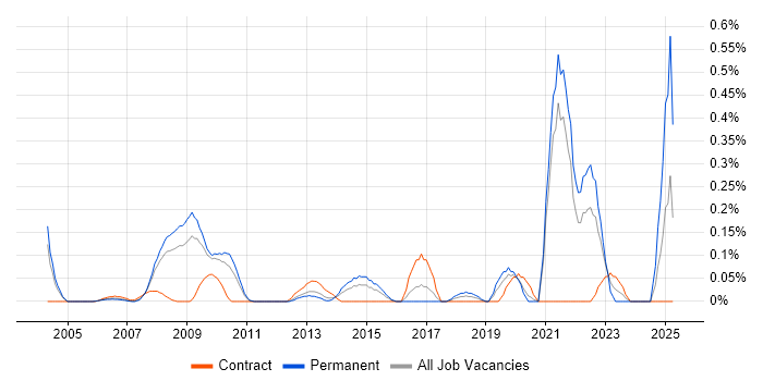 Job vacancy trend for Technologist in West London Job vacancy trend for Technologist in West London