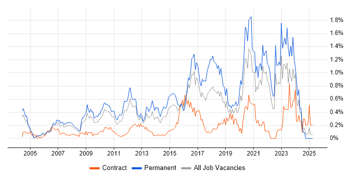 Job vacancy trend for Technology Roadmap in West London Job vacancy trend for Technology Roadmap in West London