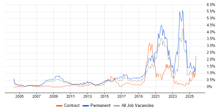 Technology Strategy job vacancy trend in West London Technology Strategy job vacancy trend in West London