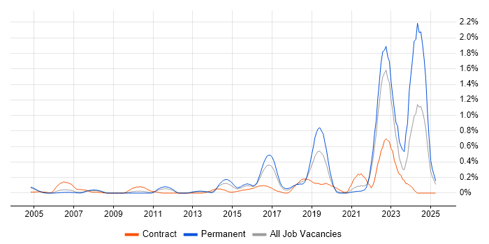Job vacancy trend for Technology Transformation in West London Job vacancy trend for Technology Transformation in West London