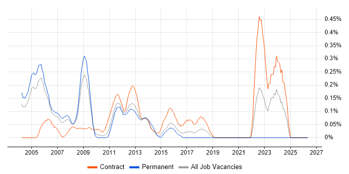 Telecoms Business Analyst job vacancy trend in West London