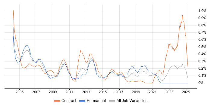 Job vacancy trend for Telecoms Manager in West London Job vacancy trend for Telecoms Manager in West London