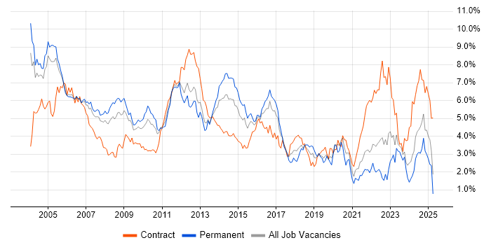 Job vacancy trend for Telecoms in West London Job vacancy trend for Telecoms in West London