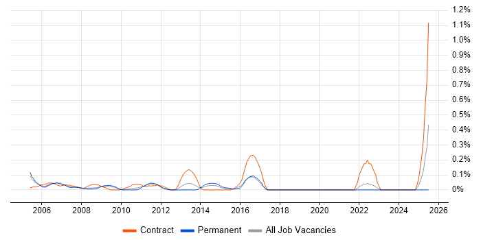 Job vacancy trend for Telnet in West London Job vacancy trend for Telnet in West London