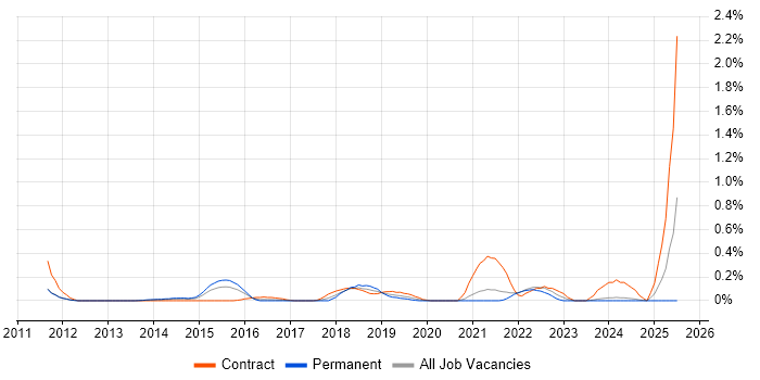 Job vacancy trend for Tenable in West London