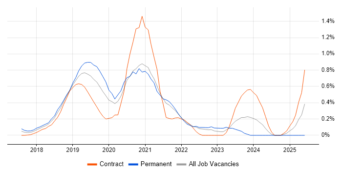 Job vacancy trend for TensorFlow in West London Job vacancy trend for TensorFlow in West London