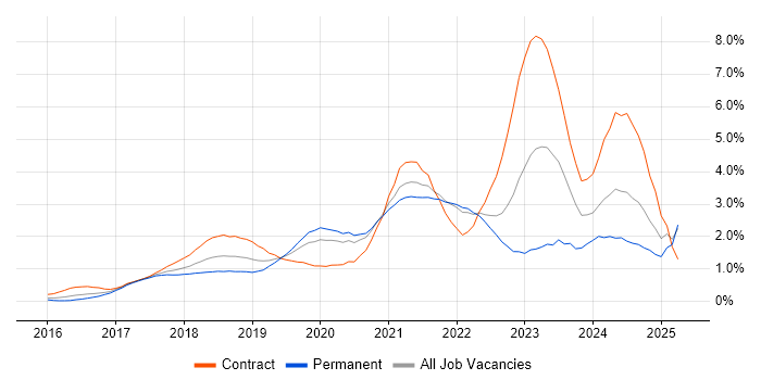 Job vacancy trend for Terraform in West London