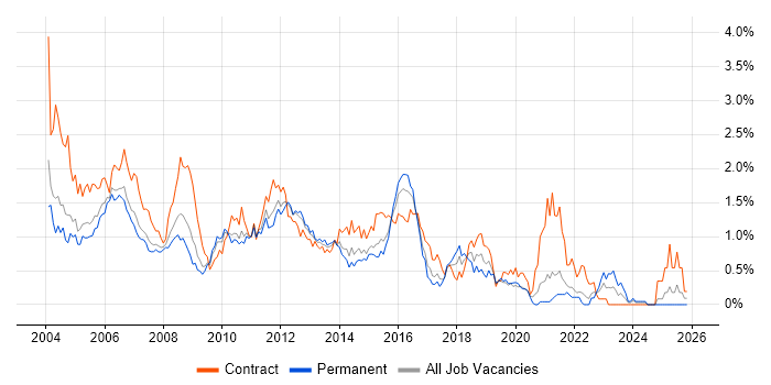 Test Analyst job vacancy trend in West London