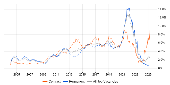 Job vacancy trend for Test Automation in West London Job vacancy trend for Test Automation in West London