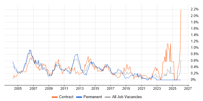 Test Leader job vacancy trend in West London
