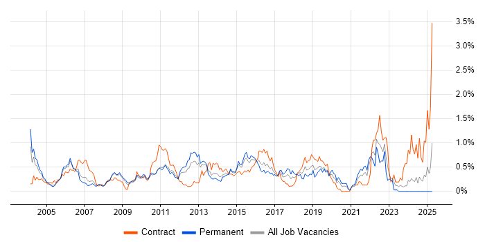 Job vacancy trend for Test Management in West London Job vacancy trend for Test Management in West London