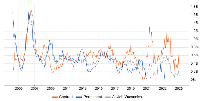 Job vacancy trend for Test Manager in West London Job vacancy trend for Test Manager in West London