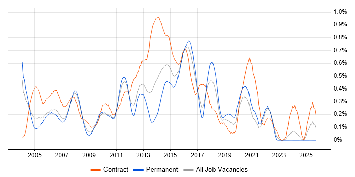 Test Planning job vacancy trend in West London