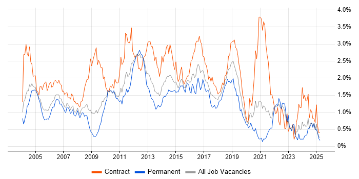 Job vacancy trend for Test Scripting in West London