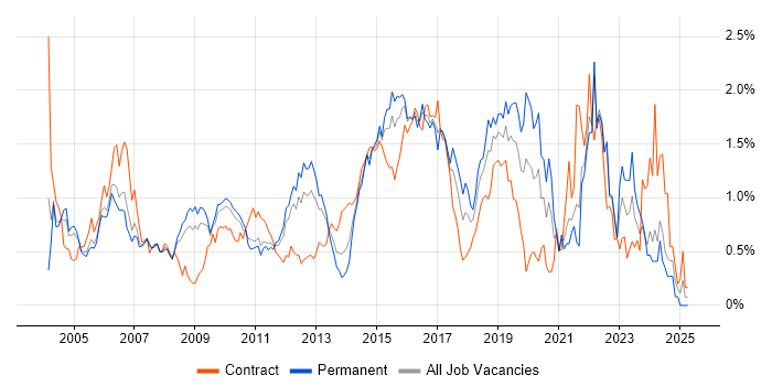 Job vacancy trend for Test Strategy in West London Job vacancy trend for Test Strategy in West London