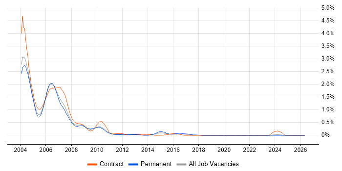 TestDirector job vacancy trend in West London
