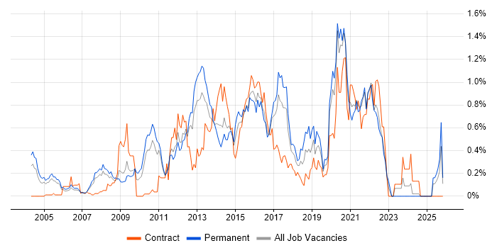 Thought Leadership job vacancy trend in West London