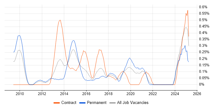 Job vacancy trend for Threat and Vulnerability Management in West London Job vacancy trend for Threat and Vulnerability Management in West London