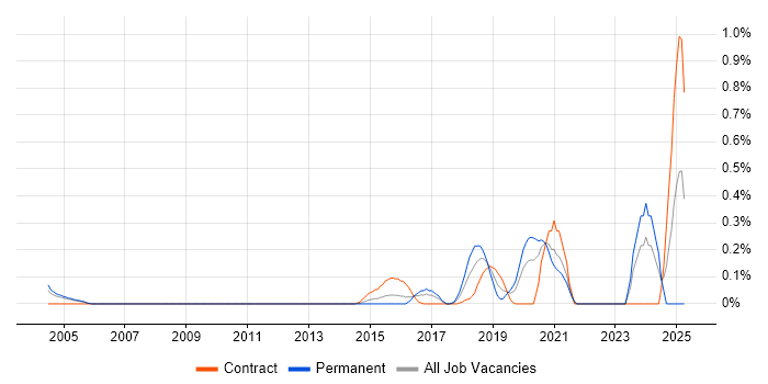 Job vacancy trend for Threat Detection in West London Job vacancy trend for Threat Detection in West London
