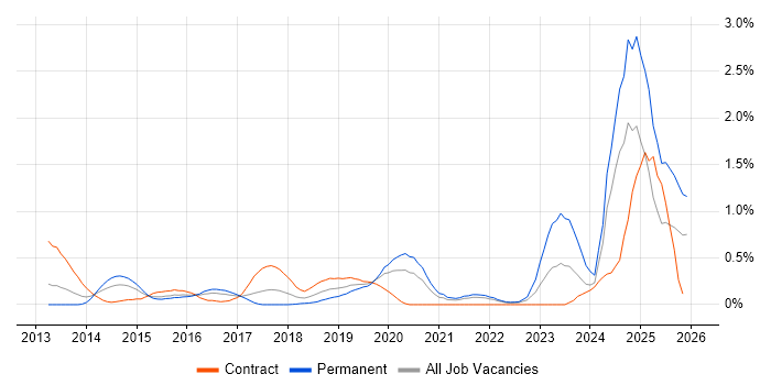 Threat Intelligence job vacancy trend in West London