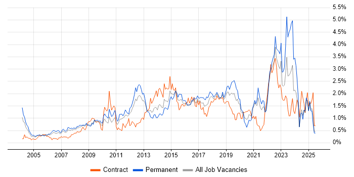 Job vacancy trend for Time Management in West London Job vacancy trend for Time Management in West London