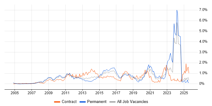 Job vacancy trend for TOGAF in West London