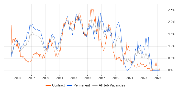 Job vacancy trend for Tomcat in West London Job vacancy trend for Tomcat in West London