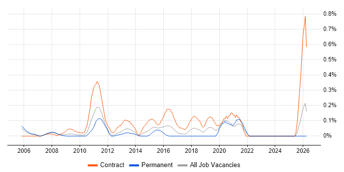 Traceability Matrix job vacancy trend in West London