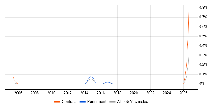 Traffic Engineer job vacancy trend in West London