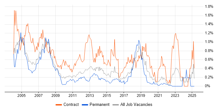 Job vacancy trend for Trainer in West London Job vacancy trend for Trainer in West London