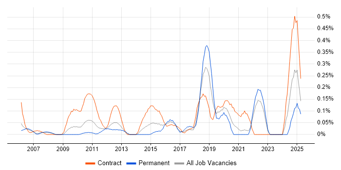 Job vacancy trend for Transformation Analyst in West London Job vacancy trend for Transformation Analyst in West London