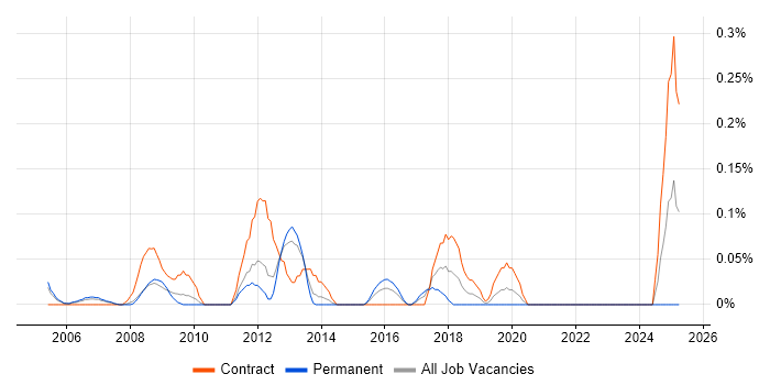 Job vacancy trend for Transformation Consultant in West London Job vacancy trend for Transformation Consultant in West London