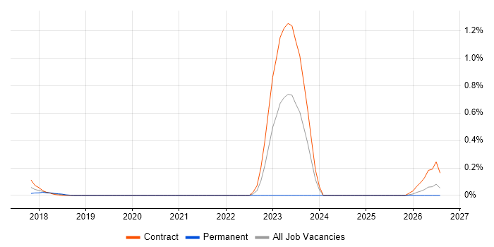 Transformation Programme Architect job vacancy trend in West London