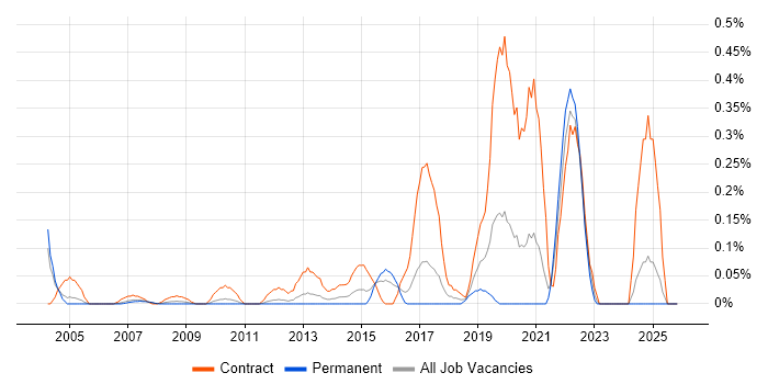 Transformation Programme Manager job vacancy trend in West London