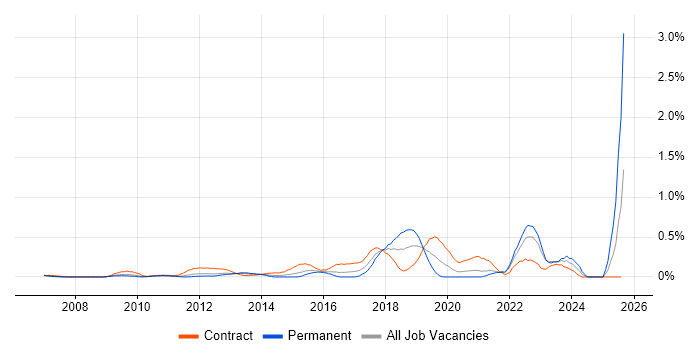 Job vacancy trend for Transformation Project Manager in West London Job vacancy trend for Transformation Project Manager in West London