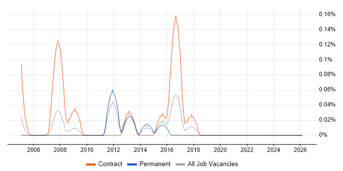 Transition Analyst job vacancy trend in West London