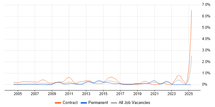 Job vacancy trend for Transition Manager in West London Job vacancy trend for Transition Manager in West London
