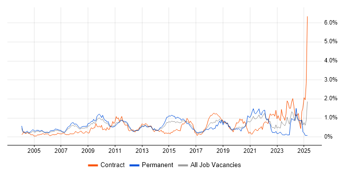 Job vacancy trend for Translating Business Requirements in West London Job vacancy trend for Translating Business Requirements in West London