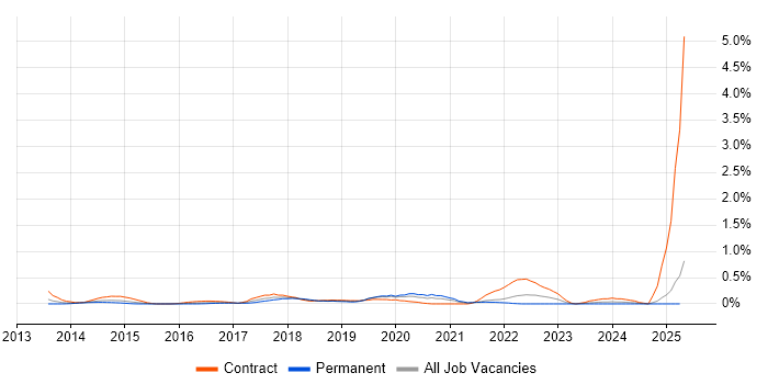 Job vacancy trend for Trello in West London Job vacancy trend for Trello in West London