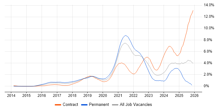TypeScript job vacancy trend in West London