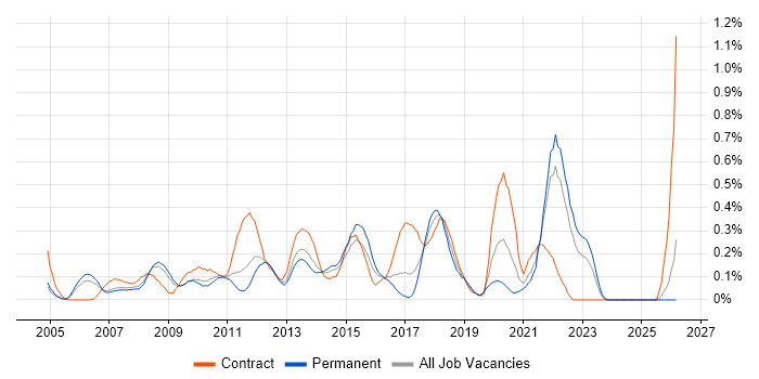 Typography job vacancy trend in West London