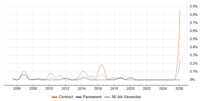 UAT Lead job vacancy trend in West London
