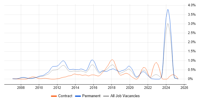 Job vacancy trend for Ubuntu in West London Job vacancy trend for Ubuntu in West London