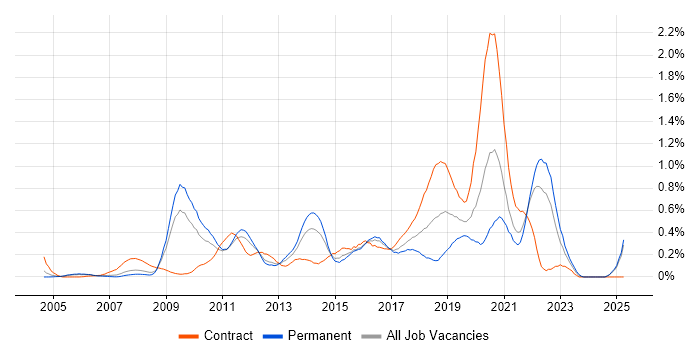 Job vacancy trend for UI Designer in West London Job vacancy trend for UI Designer in West London