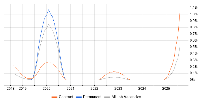 Job vacancy trend for UiPath in West London