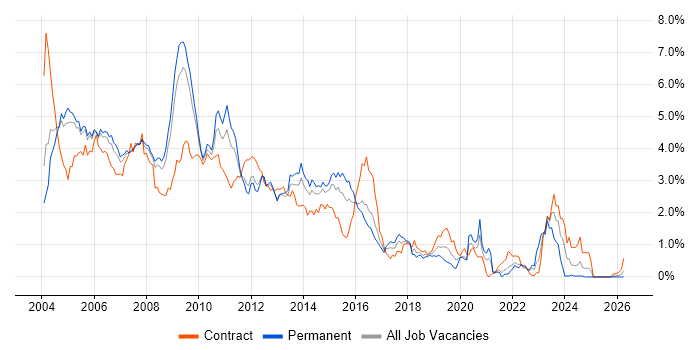UML job vacancy trend in West London