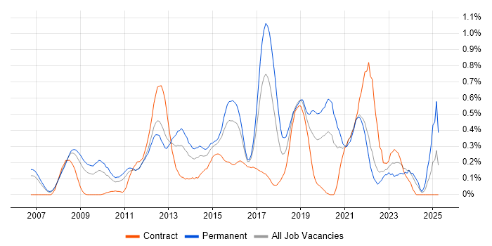 Job vacancy trend for Unified Communications in West London Job vacancy trend for Unified Communications in West London