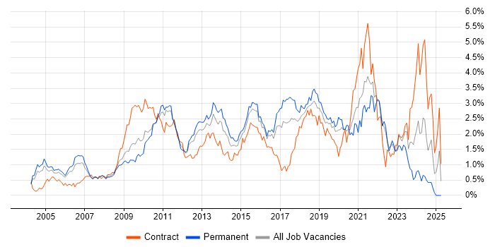 Job vacancy trend for Unit Testing in West London Job vacancy trend for Unit Testing in West London